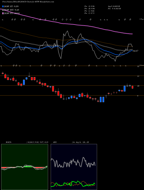 Munafa Manitowoc Company, Inc. (The) (MTW) stock tips, volume analysis, indicator analysis [intraday, positional] for today and tomorrow