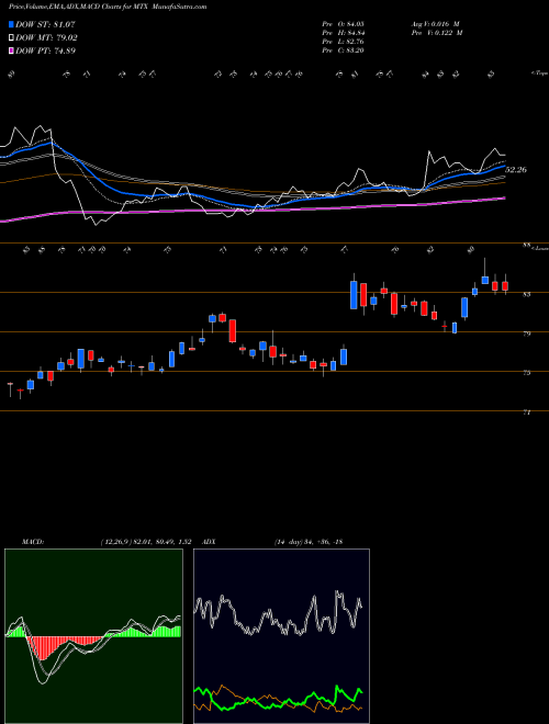 Munafa Minerals Technologies Inc. (MTX) stock tips, volume analysis, indicator analysis [intraday, positional] for today and tomorrow