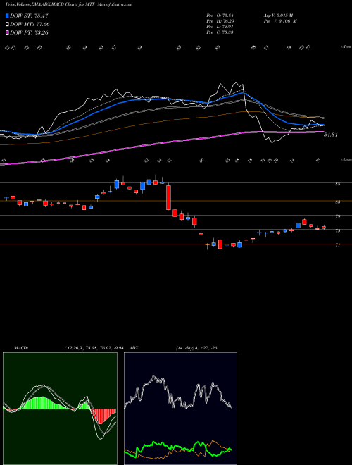 MACD charts various settings share MTX Minerals Technologies Inc. USA Stock exchange 