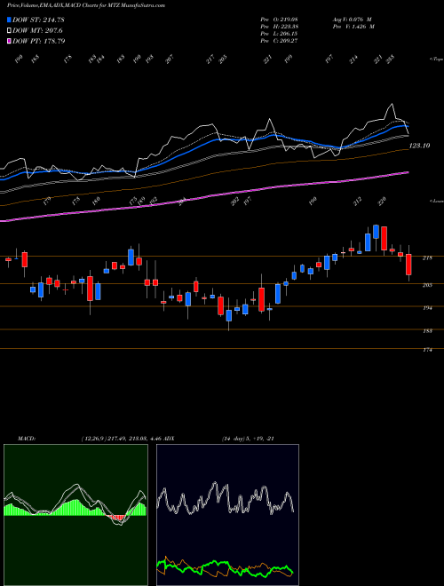 Munafa MasTec, Inc. (MTZ) stock tips, volume analysis, indicator analysis [intraday, positional] for today and tomorrow