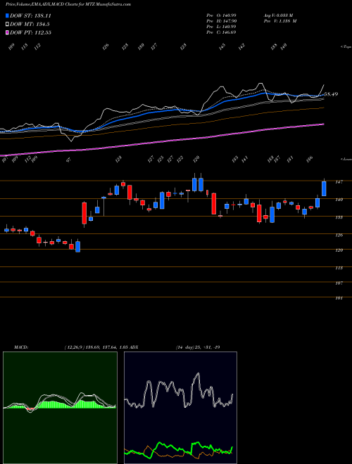 MACD charts various settings share MTZ MasTec, Inc. USA Stock exchange 