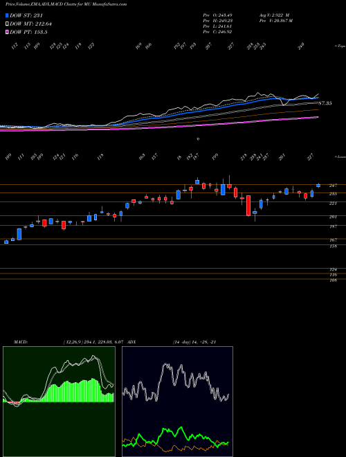 Munafa Micron Technology, Inc. (MU) stock tips, volume analysis, indicator analysis [intraday, positional] for today and tomorrow