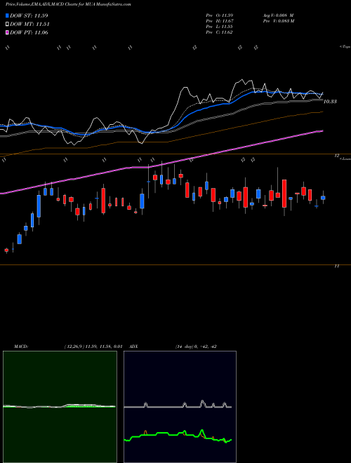 Munafa Blackrock MuniAssets Fund, Inc. (MUA) stock tips, volume analysis, indicator analysis [intraday, positional] for today and tomorrow