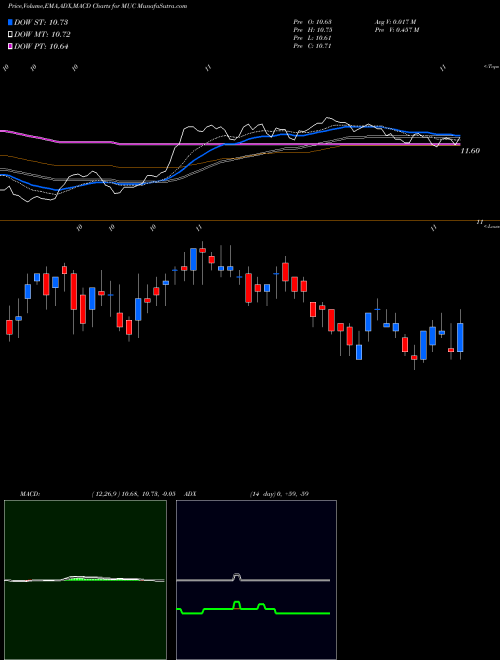 Munafa Blackrock MuniHoldings California Quality Fund,  Inc. (MUC) stock tips, volume analysis, indicator analysis [intraday, positional] for today and tomorrow
