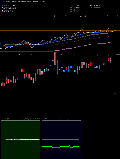 Munafa Blackrock MuniHoldings Quality Fund II, Inc. (MUE) stock tips, volume analysis, indicator analysis [intraday, positional] for today and tomorrow