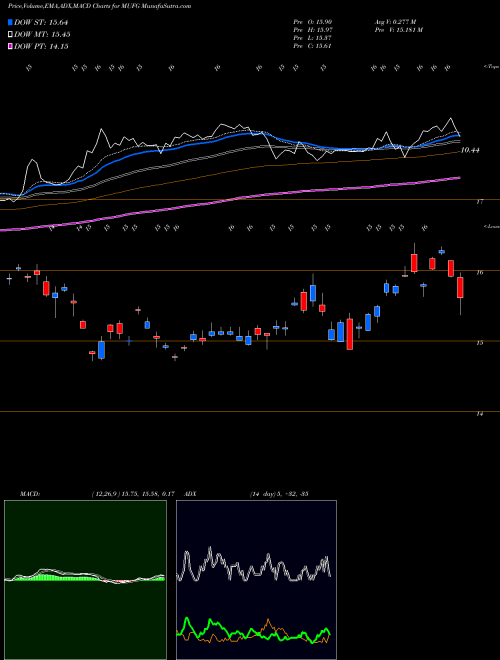 MACD charts various settings share MUFG Mitsubishi UFJ Financial Group Inc USA Stock exchange 
