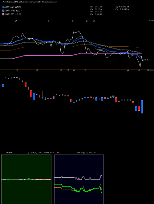 MACD charts various settings share MUI Blackrock Muni Intermediate Duration Fund Inc USA Stock exchange 