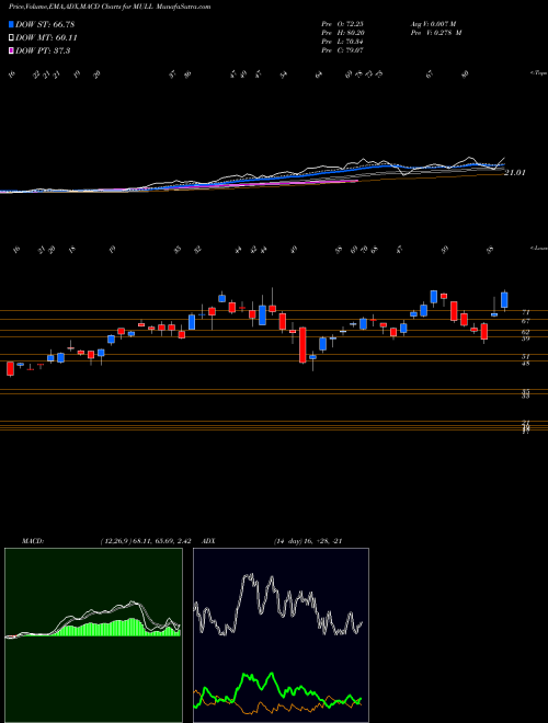 Munafa  (MULL) stock tips, volume analysis, indicator analysis [intraday, positional] for today and tomorrow