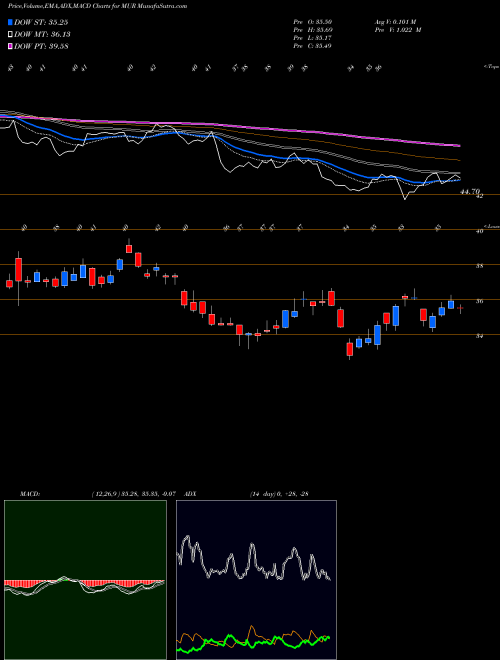 MACD charts various settings share MUR Murphy Oil Corporation USA Stock exchange 