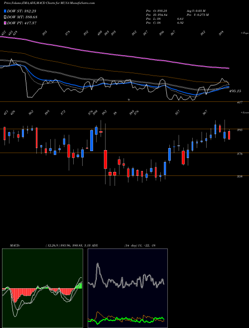 Munafa Murphy USA Inc. (MUSA) stock tips, volume analysis, indicator analysis [intraday, positional] for today and tomorrow