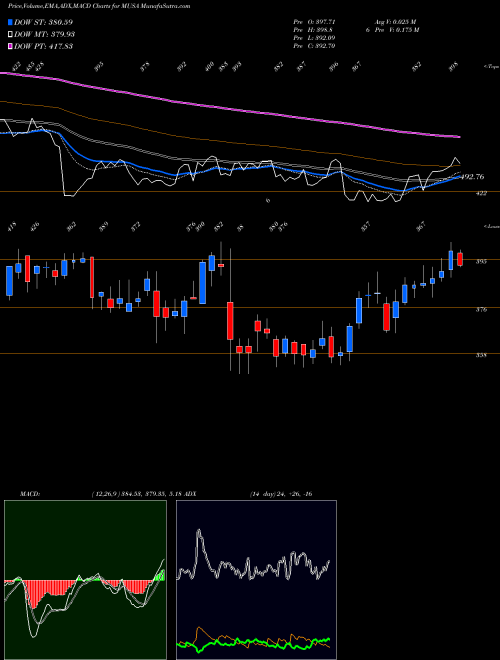 MACD charts various settings share MUSA Murphy USA Inc. USA Stock exchange 