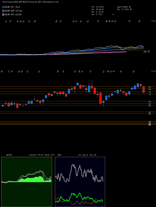 Munafa  (MUU) stock tips, volume analysis, indicator analysis [intraday, positional] for today and tomorrow