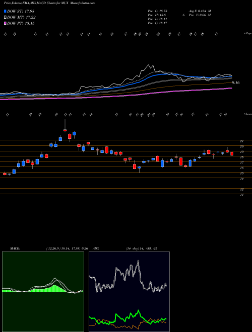 MACD charts various settings share MUX McEwen Mining Inc. USA Stock exchange 