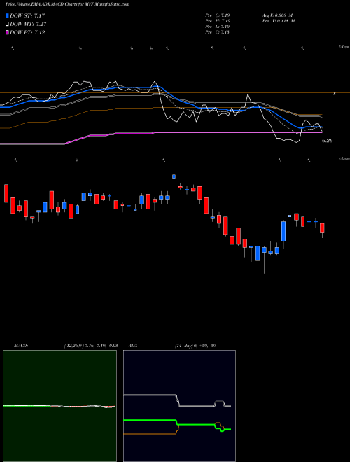 MACD charts various settings share MVF MuniVest Fund, Inc. USA Stock exchange 