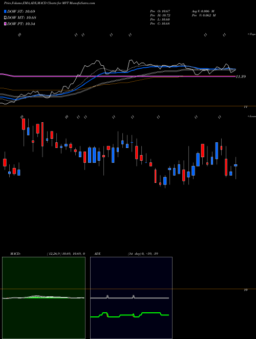 Munafa Blackrock MuniVest Fund II, Inc. (MVT) stock tips, volume analysis, indicator analysis [intraday, positional] for today and tomorrow