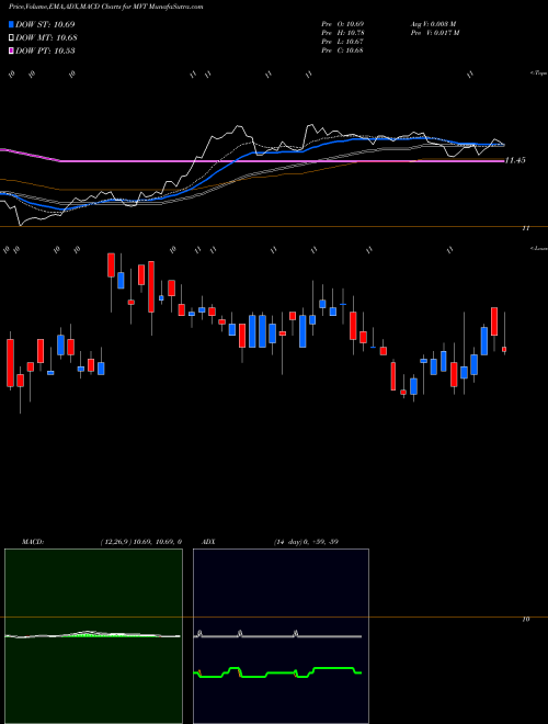 MACD charts various settings share MVT Blackrock MuniVest Fund II, Inc. USA Stock exchange 