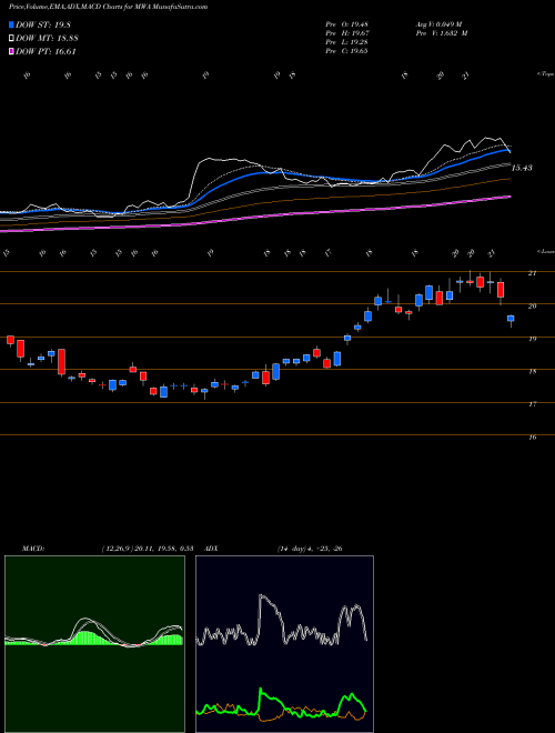 Munafa Mueller Water Products Inc (MWA) stock tips, volume analysis, indicator analysis [intraday, positional] for today and tomorrow