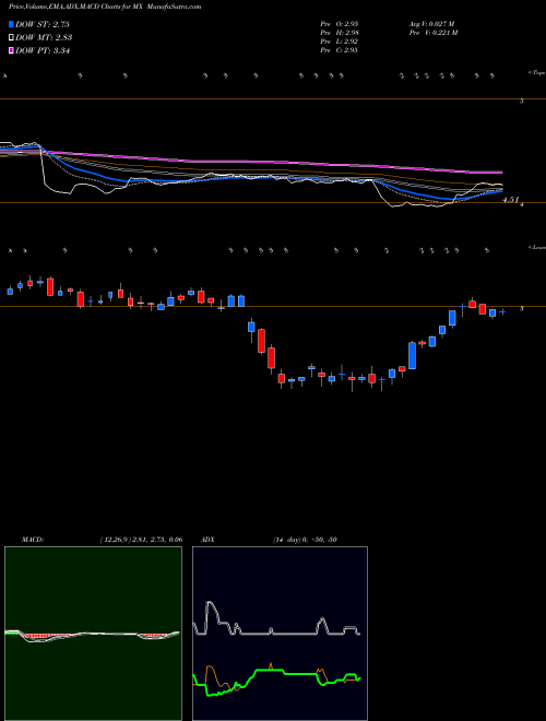 Munafa MagnaChip Semiconductor Corporation (MX) stock tips, volume analysis, indicator analysis [intraday, positional] for today and tomorrow