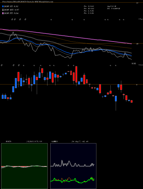 Munafa Mexico Equity and Income Fund, Inc. (The) (MXE) stock tips, volume analysis, indicator analysis [intraday, positional] for today and tomorrow