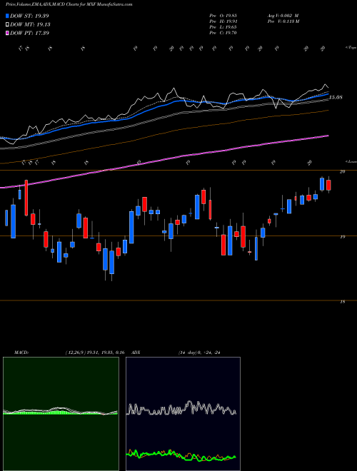 Munafa Mexico Fund, Inc. (The) (MXF) stock tips, volume analysis, indicator analysis [intraday, positional] for today and tomorrow