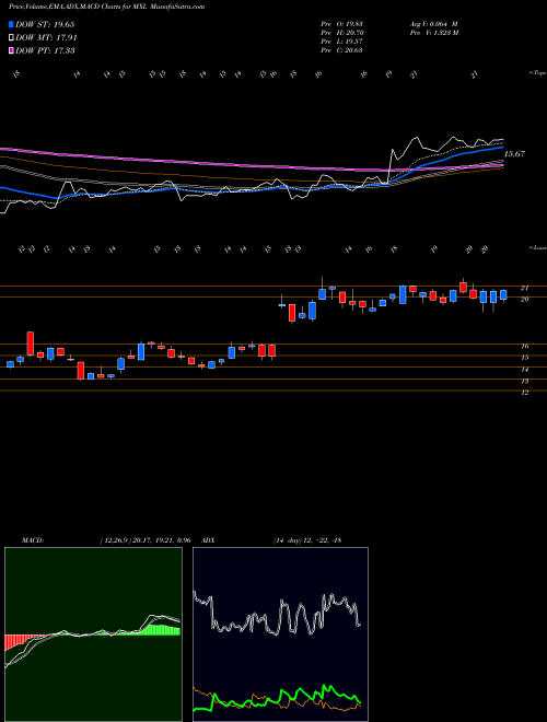 Munafa MaxLinear, Inc (MXL) stock tips, volume analysis, indicator analysis [intraday, positional] for today and tomorrow