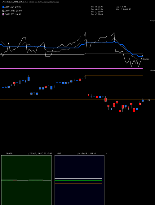 Munafa  (MYCG) stock tips, volume analysis, indicator analysis [intraday, positional] for today and tomorrow