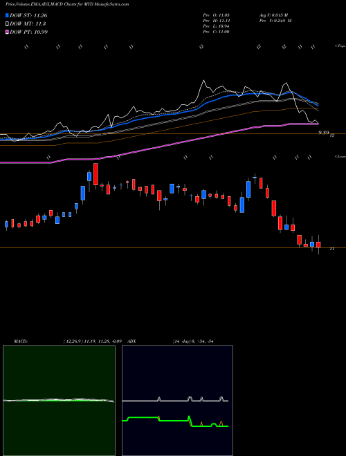 Munafa Blackrock MuniYield Fund, Inc. (MYD) stock tips, volume analysis, indicator analysis [intraday, positional] for today and tomorrow