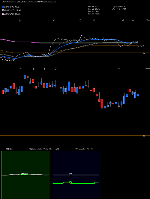 MACD charts various settings share MYD Blackrock MuniYield Fund, Inc. USA Stock exchange 