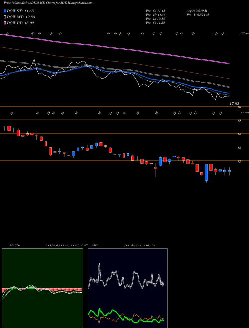 MACD charts various settings share MYE Myers Industries, Inc. USA Stock exchange 