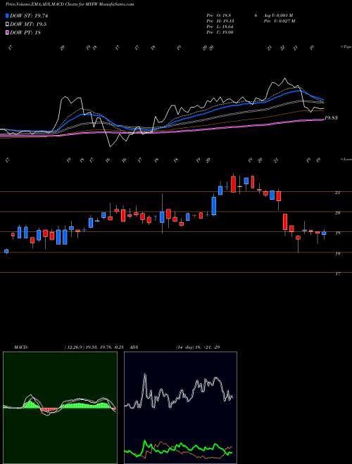 Munafa First Western Financial, Inc. (MYFW) stock tips, volume analysis, indicator analysis [intraday, positional] for today and tomorrow