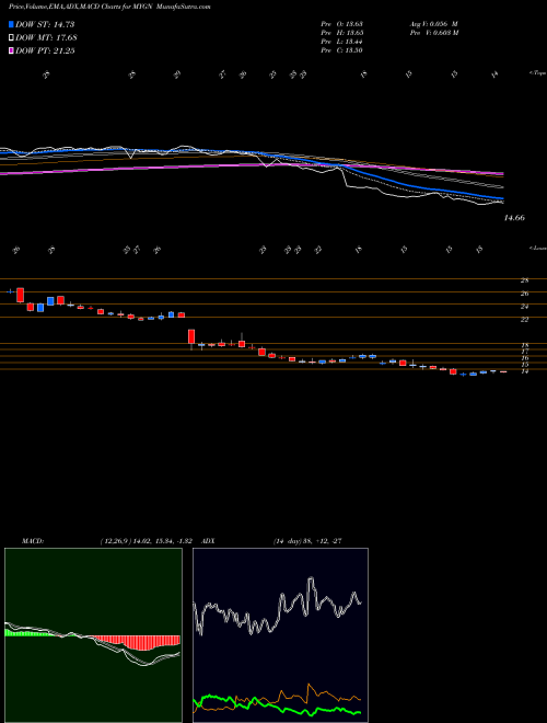 Munafa Myriad Genetics, Inc. (MYGN) stock tips, volume analysis, indicator analysis [intraday, positional] for today and tomorrow