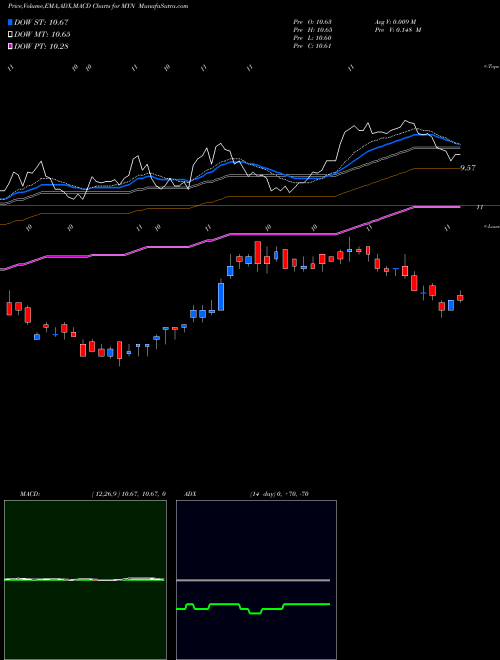 Munafa Blackrock MuniYield New York Quality Fund, Inc. (MYN) stock tips, volume analysis, indicator analysis [intraday, positional] for today and tomorrow
