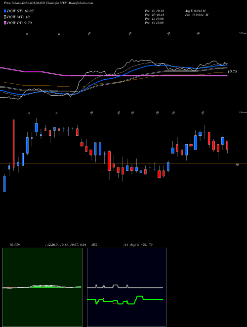 MACD charts various settings share MYN Blackrock MuniYield New York Quality Fund, Inc. USA Stock exchange 