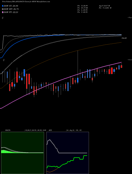 Munafa Myovant Sciences Ltd. (MYOV) stock tips, volume analysis, indicator analysis [intraday, positional] for today and tomorrow