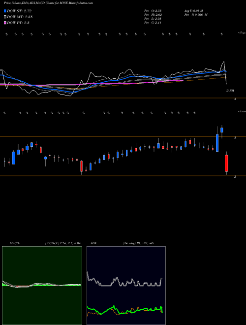 Munafa  (MYSE) stock tips, volume analysis, indicator analysis [intraday, positional] for today and tomorrow