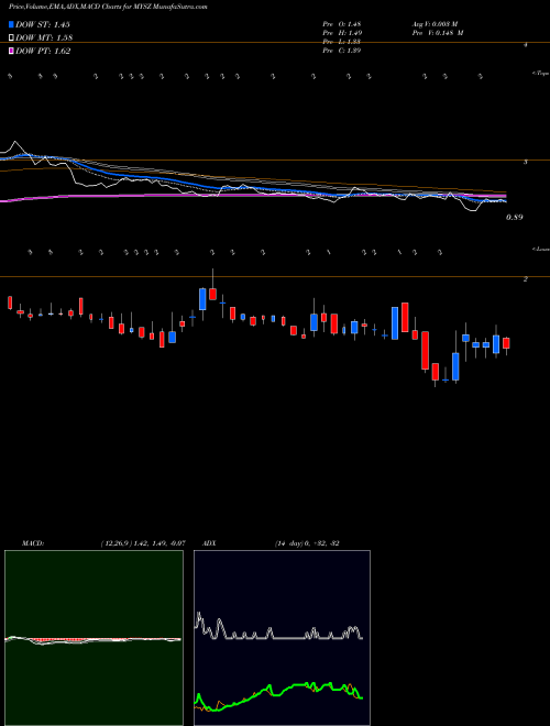 Munafa My Size, Inc. (MYSZ) stock tips, volume analysis, indicator analysis [intraday, positional] for today and tomorrow