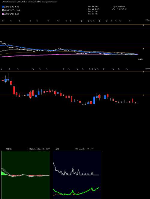 MACD charts various settings share MYSZ My Size, Inc. USA Stock exchange 