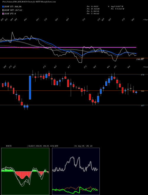 Munafa  (MZTI) stock tips, volume analysis, indicator analysis [intraday, positional] for today and tomorrow