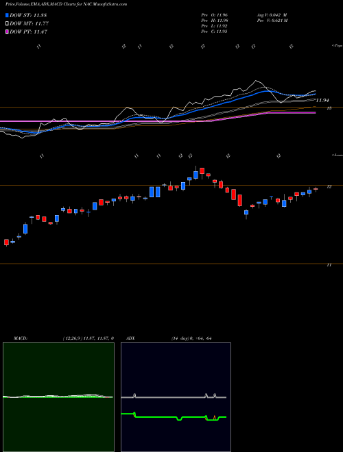 Munafa Nuveen California Quality Municipal Income Fund (NAC) stock tips, volume analysis, indicator analysis [intraday, positional] for today and tomorrow