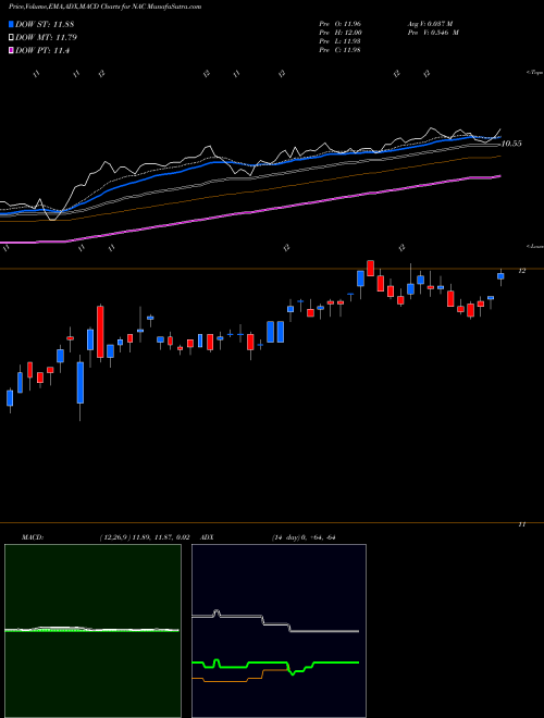 MACD charts various settings share NAC Nuveen California Quality Municipal Income Fund USA Stock exchange 