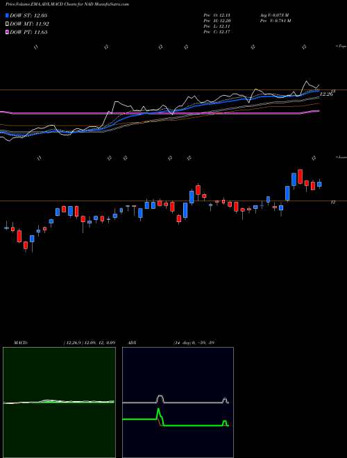 Munafa Nuveen Quality Municipal Income Fund (NAD) stock tips, volume analysis, indicator analysis [intraday, positional] for today and tomorrow