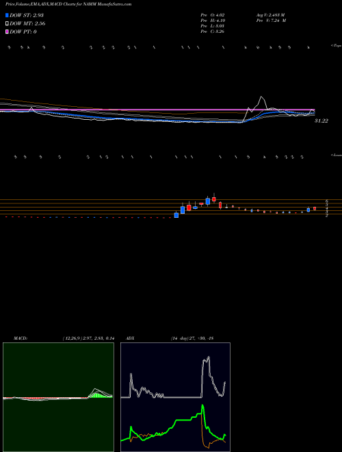 Munafa  (NAMM) stock tips, volume analysis, indicator analysis [intraday, positional] for today and tomorrow