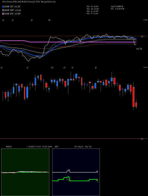 Munafa Nuveen New York Quality Municipal Income Fund (NAN) stock tips, volume analysis, indicator analysis [intraday, positional] for today and tomorrow