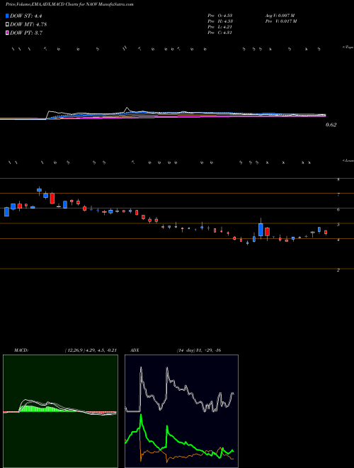 MACD charts various settings share NAOV NanoVibronix, Inc. USA Stock exchange 