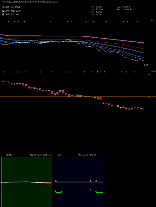 Munafa Nordic American Tankers Limited (NAT) stock tips, volume analysis, indicator analysis [intraday, positional] for today and tomorrow