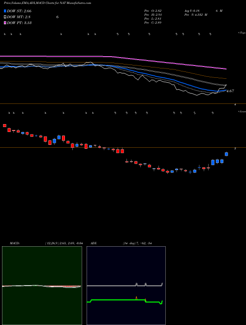 MACD charts various settings share NAT Nordic American Tankers Limited USA Stock exchange 