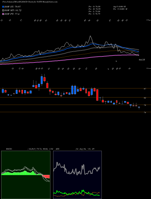 Munafa Nathan's Famous, Inc. (NATH) stock tips, volume analysis, indicator analysis [intraday, positional] for today and tomorrow