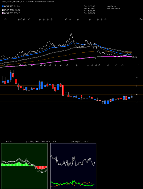 MACD charts various settings share NATH Nathan's Famous, Inc. USA Stock exchange 