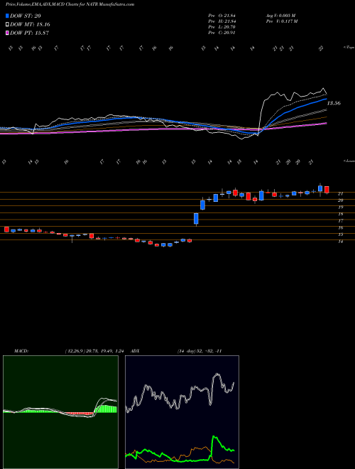 MACD charts various settings share NATR Nature's Sunshine Products, Inc. USA Stock exchange 