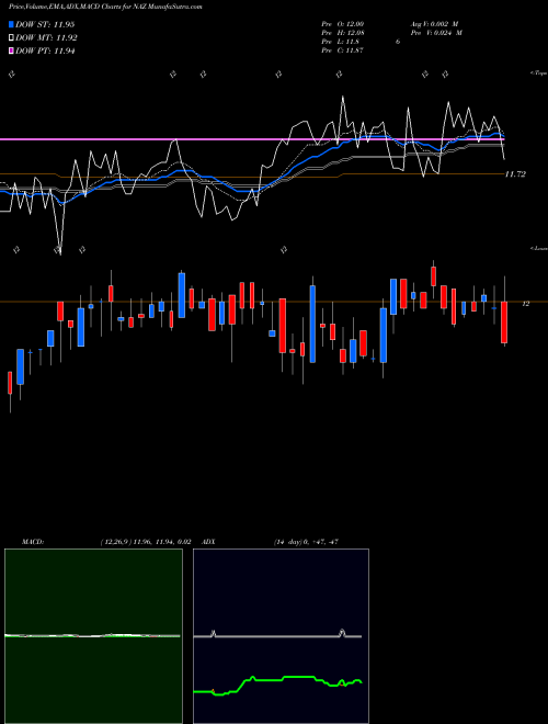 Munafa Nuveen Arizona Quality Municipal Income Fund (NAZ) stock tips, volume analysis, indicator analysis [intraday, positional] for today and tomorrow